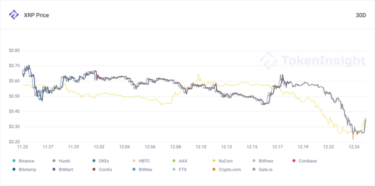 每周市场观察:XRP遭起诉下跌近50% 圣诞仍是牛市