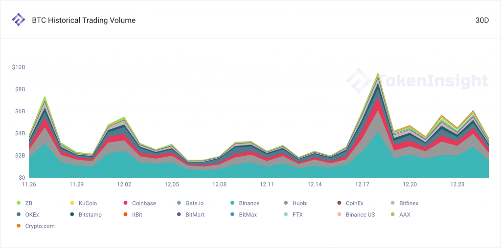 每周市场观察:XRP遭起诉下跌近50% 圣诞仍是牛市