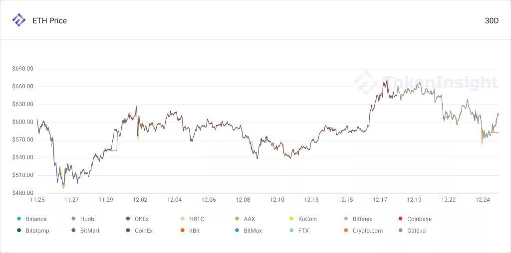 每周市场观察:XRP遭起诉下跌近50% 圣诞仍是牛市