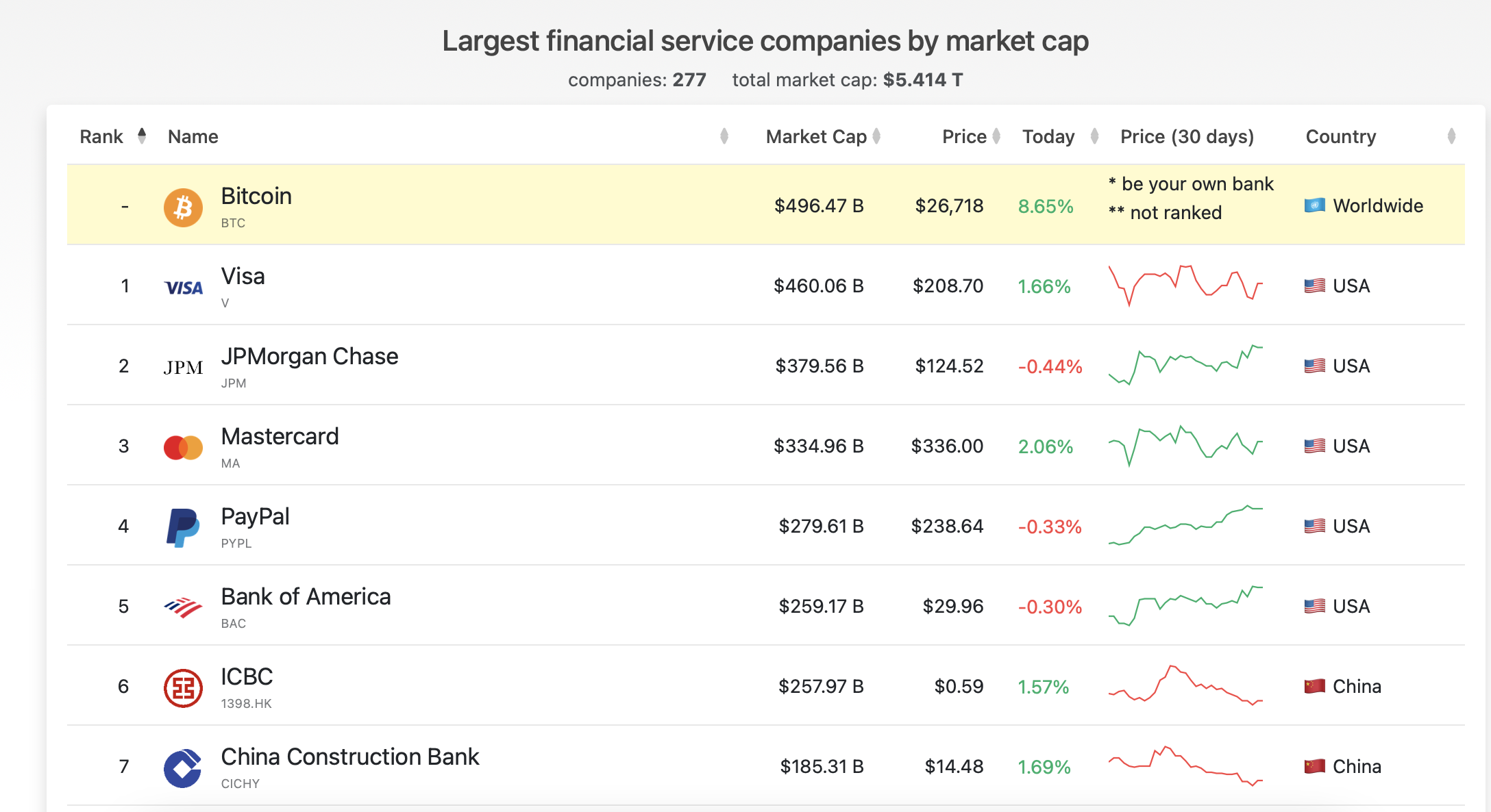 数据来源:Companiesmarketcap