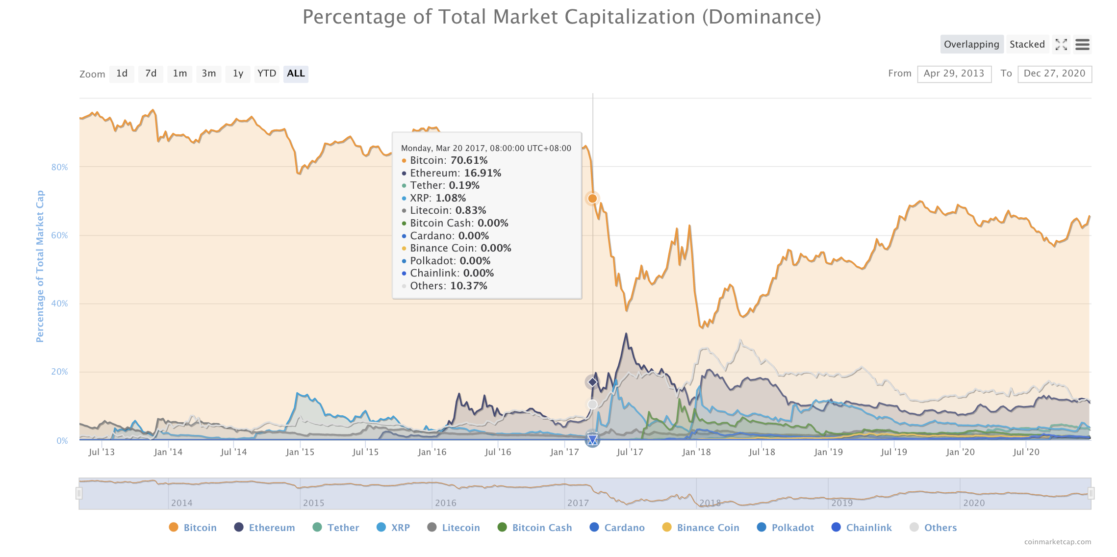 来源:CoinMarketCap