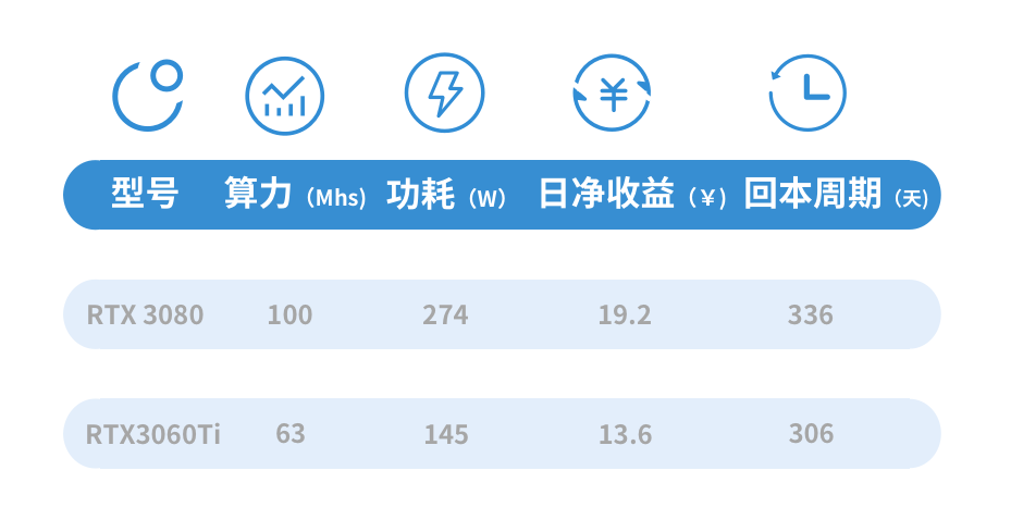 显卡测评 | RTX3080的挖矿性能怎么样?