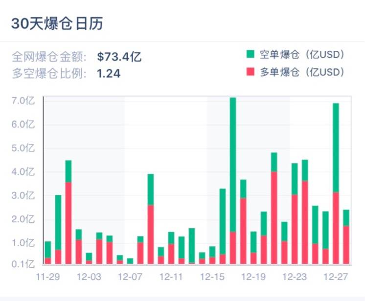 今年只剩3天了,比特币能冲上3万美元吗?