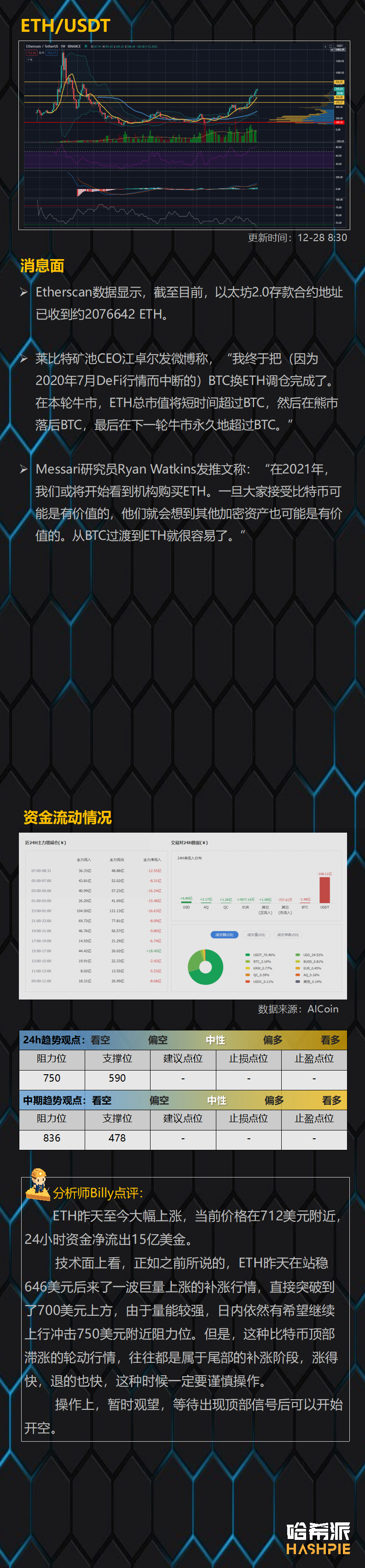 行情分析：轮动行情开始，ETH接棒发力，日内有望突破750美元