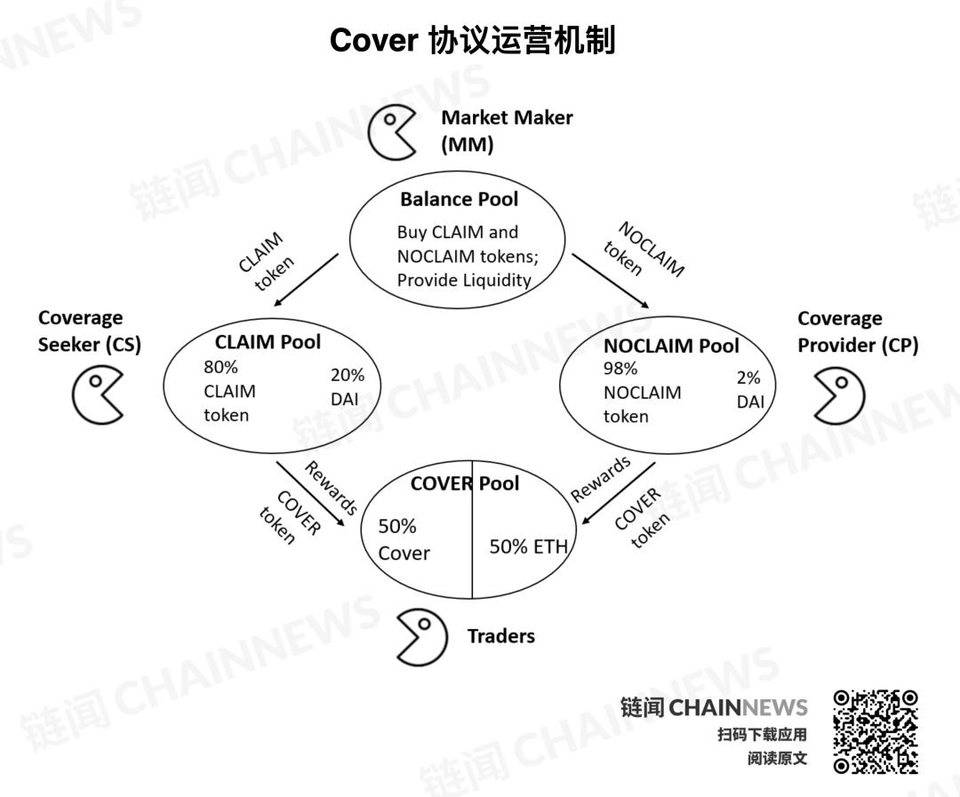 从保险协议 Cover 再思考:今天的 DeFi 世界究竟需要什么