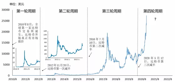 比特币成全球第20大货币,未来走势两个猜想