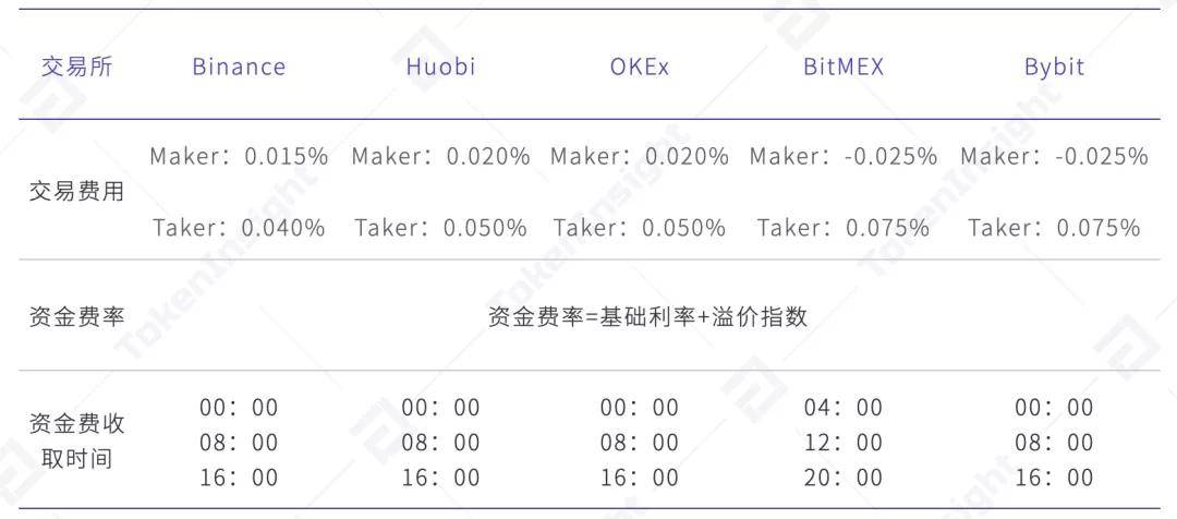TokenInsight | 2020年12月币本位永续合约研究报告