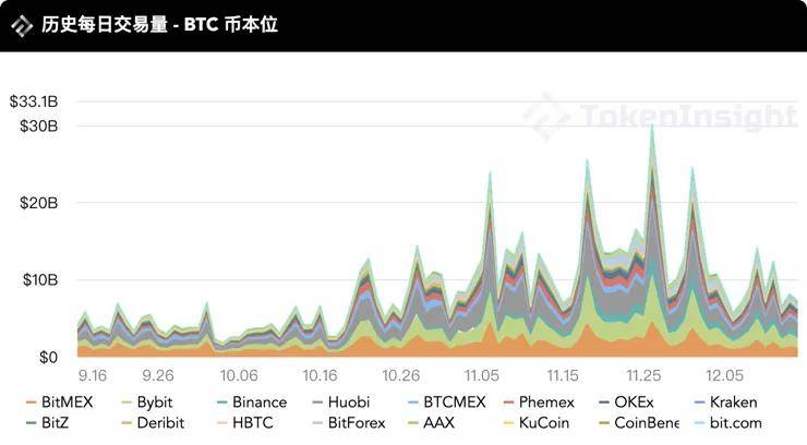 TokenInsight | 2020年12月币本位永续合约研究报告
