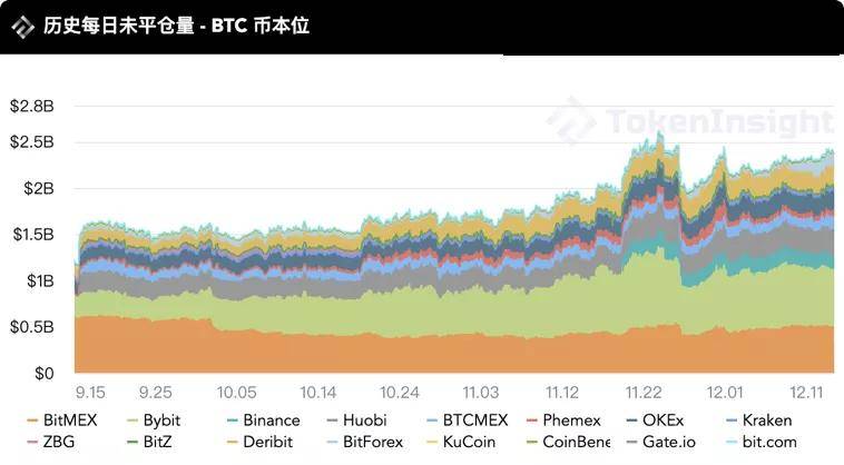 TokenInsight | 2020年12月币本位永续合约研究报告