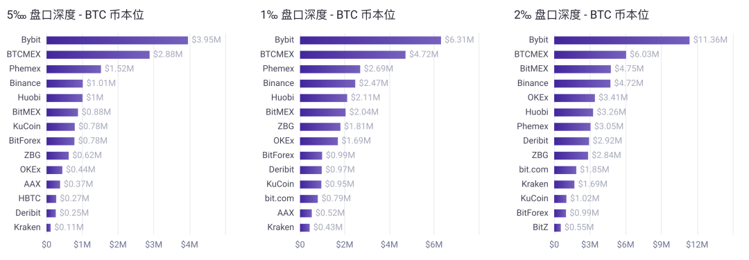 TokenInsight | 2020年12月币本位永续合约研究报告