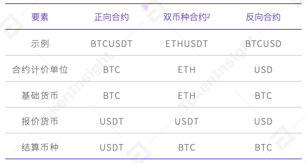 TokenInsight | 2020年12月币本位永续合约研究报告
