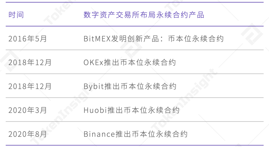 TokenInsight | 2020年12月币本位永续合约研究报告