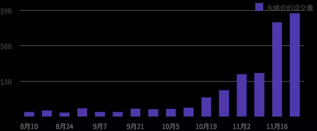 TokenInsight | 2020年12月币本位永续合约研究报告