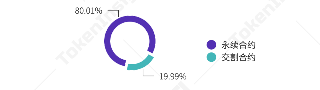 TokenInsight | 2020年12月币本位永续合约研究报告