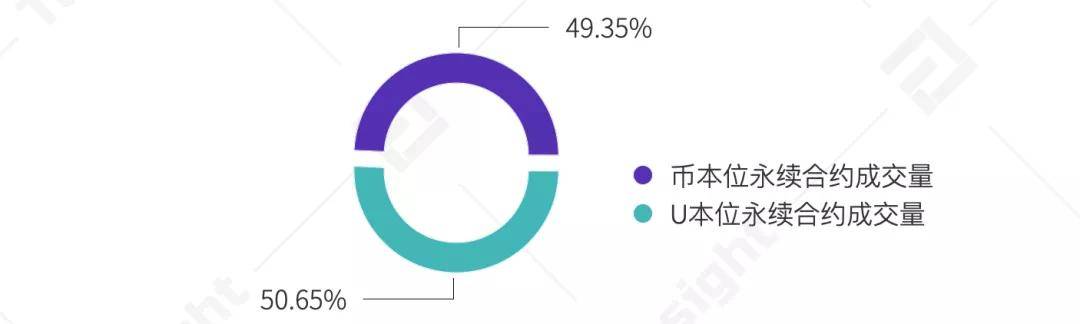 TokenInsight | 2020年12月币本位永续合约研究报告