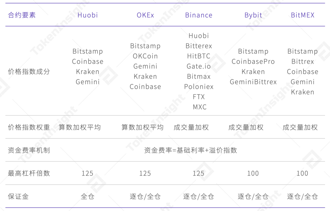 TokenInsight | 2020年12月币本位永续合约研究报告