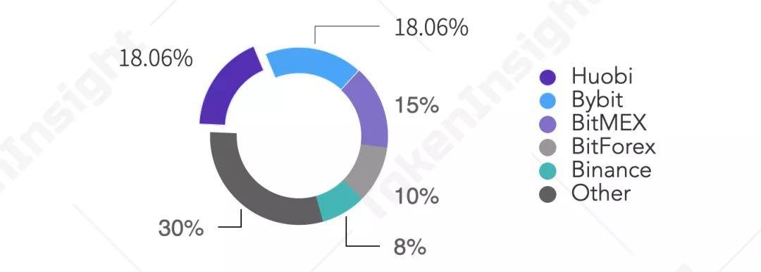 TokenInsight | 2020年12月币本位永续合约研究报告