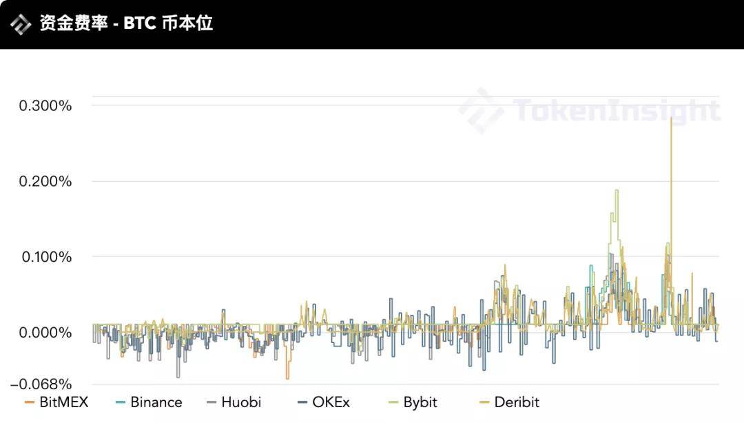 TokenInsight | 2020年12月币本位永续合约研究报告