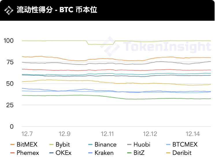 TokenInsight | 2020年12月币本位永续合约研究报告