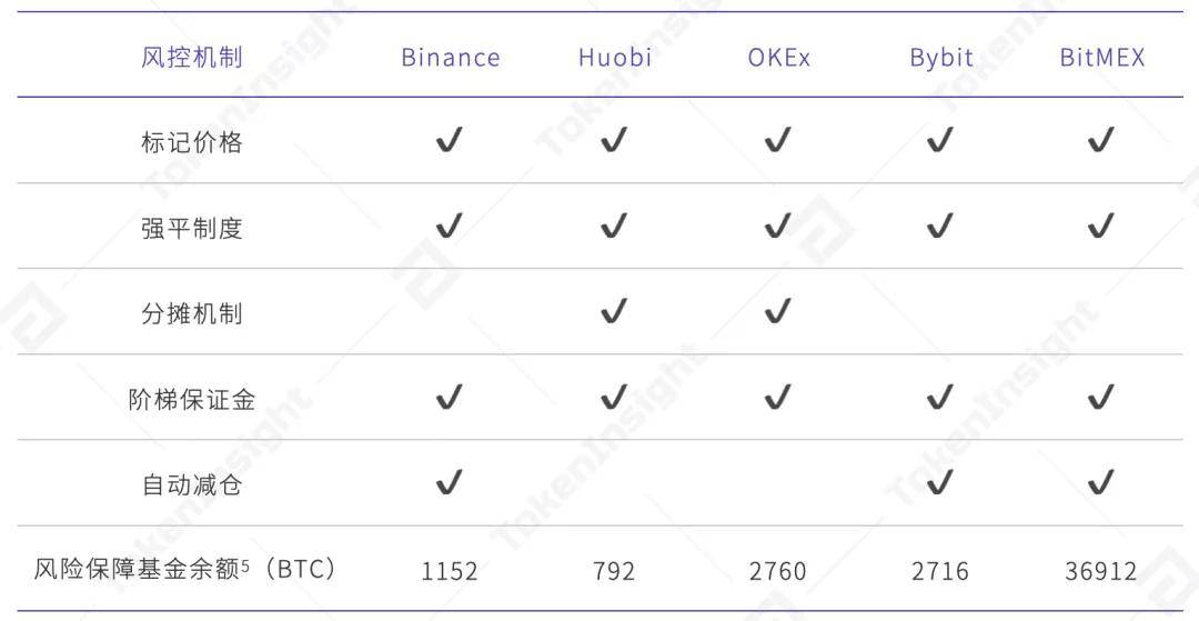 TokenInsight | 2020年12月币本位永续合约研究报告