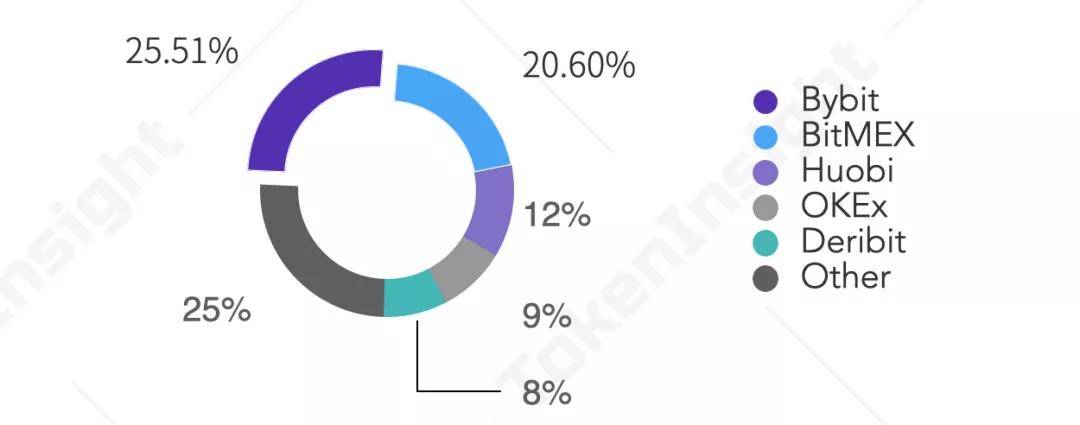 TokenInsight | 2020年12月币本位永续合约研究报告