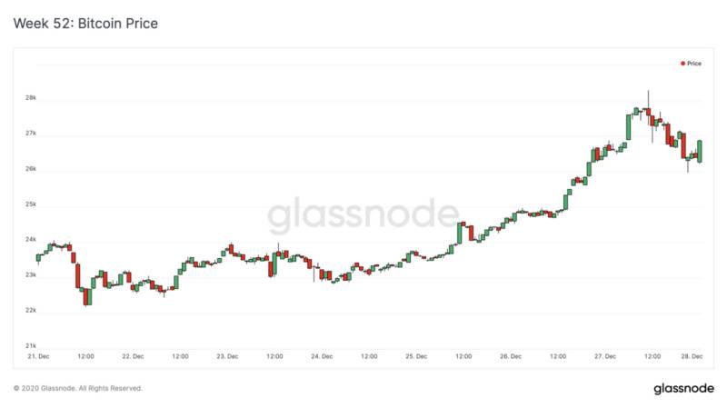 Glassnode:BTC存在严重的供给侧危机?