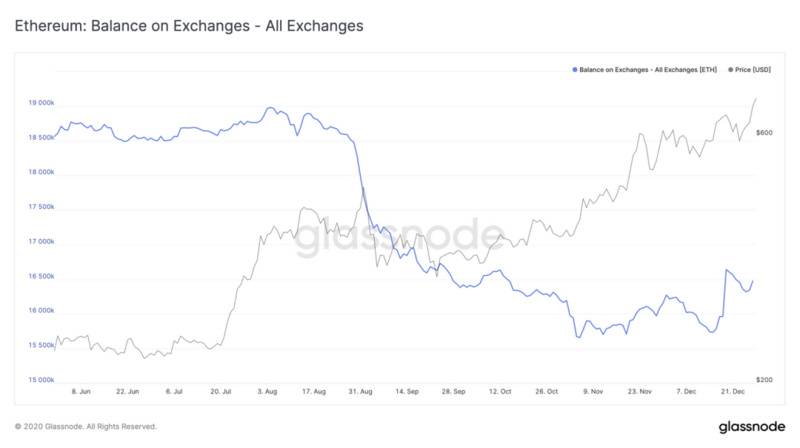 Glassnode:BTC存在严重的供给侧危机?