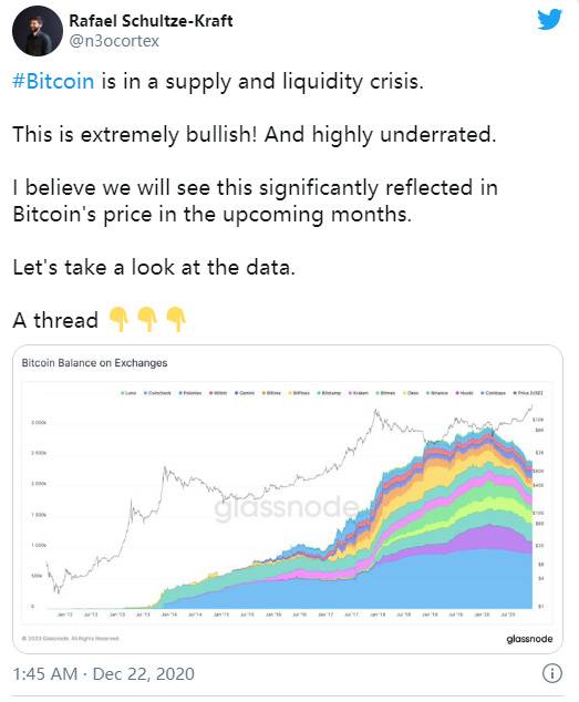 Glassnode:BTC存在严重的供给侧危机?