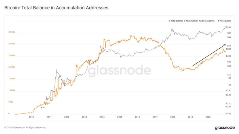 Glassnode:BTC存在严重的供给侧危机?