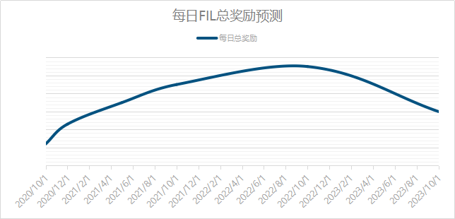 新晋投资者不得不关注的Filecoin知识点