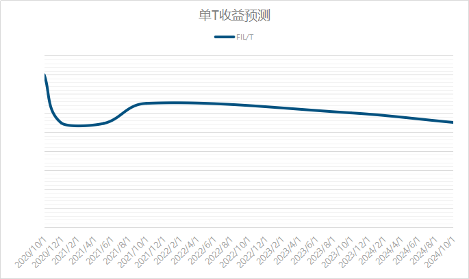 新晋投资者不得不关注的Filecoin知识点