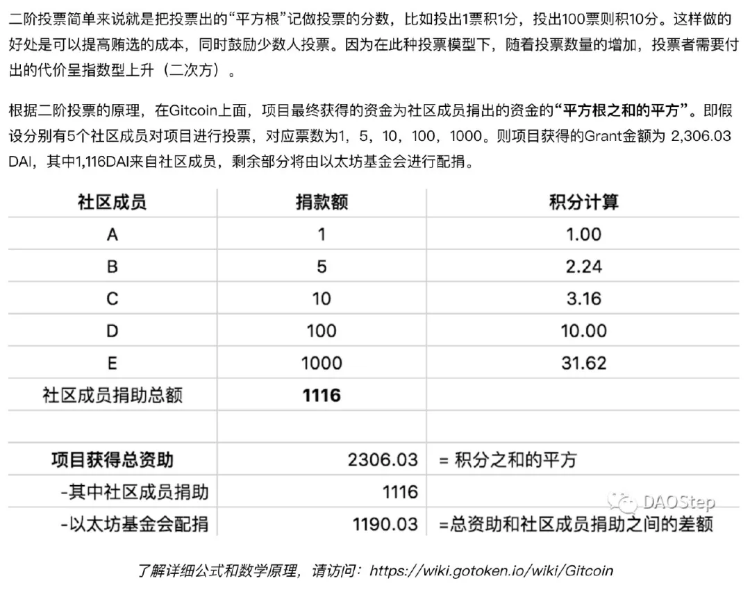 深入了解Gitcoin：以太坊的“军火库、DeFi中“财富密码”的关键字