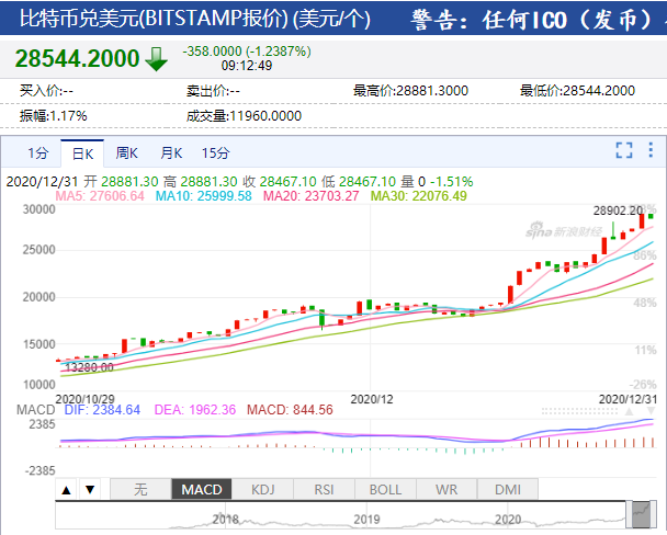 每日经济新闻:“狂欢盛宴”继续!比特币突破19万元/枚(附历史大事记盘点)
