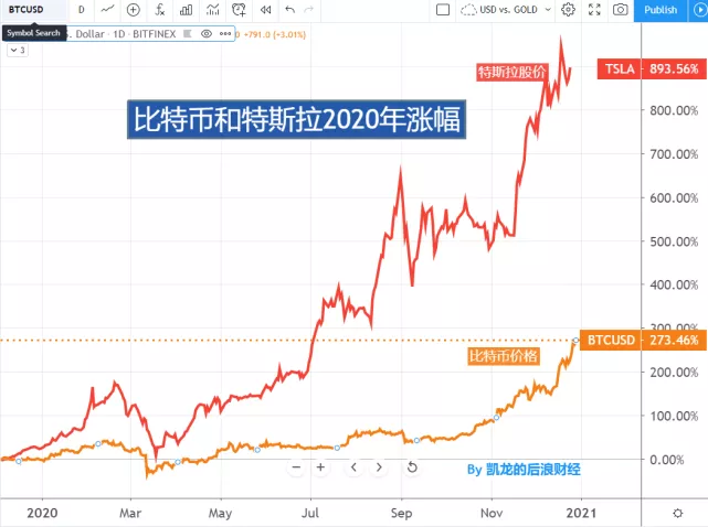 巴比特专栏 | 蔡凯龙:1枚比特币能兑换一辆特斯拉,警惕泡沫随时会破?