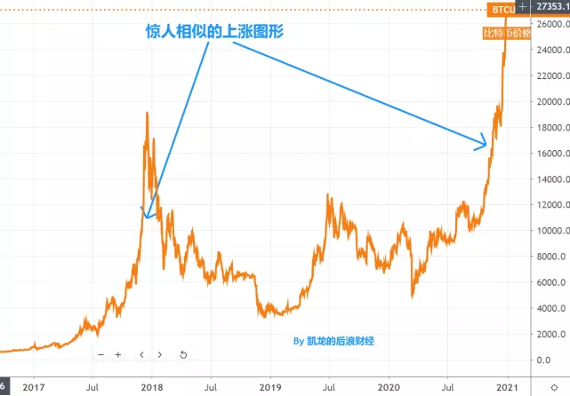 巴比特专栏 | 蔡凯龙:1枚比特币能兑换一辆特斯拉,警惕泡沫随时会破?