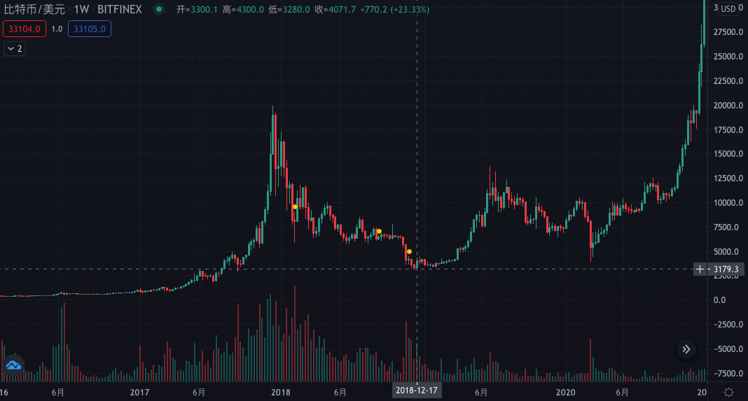NewBloc:解析造就比特币牛市的两大重要因素
