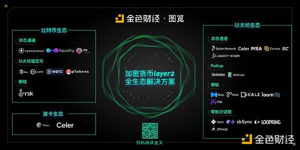 一文概览加密货币layer2全生态解决方案