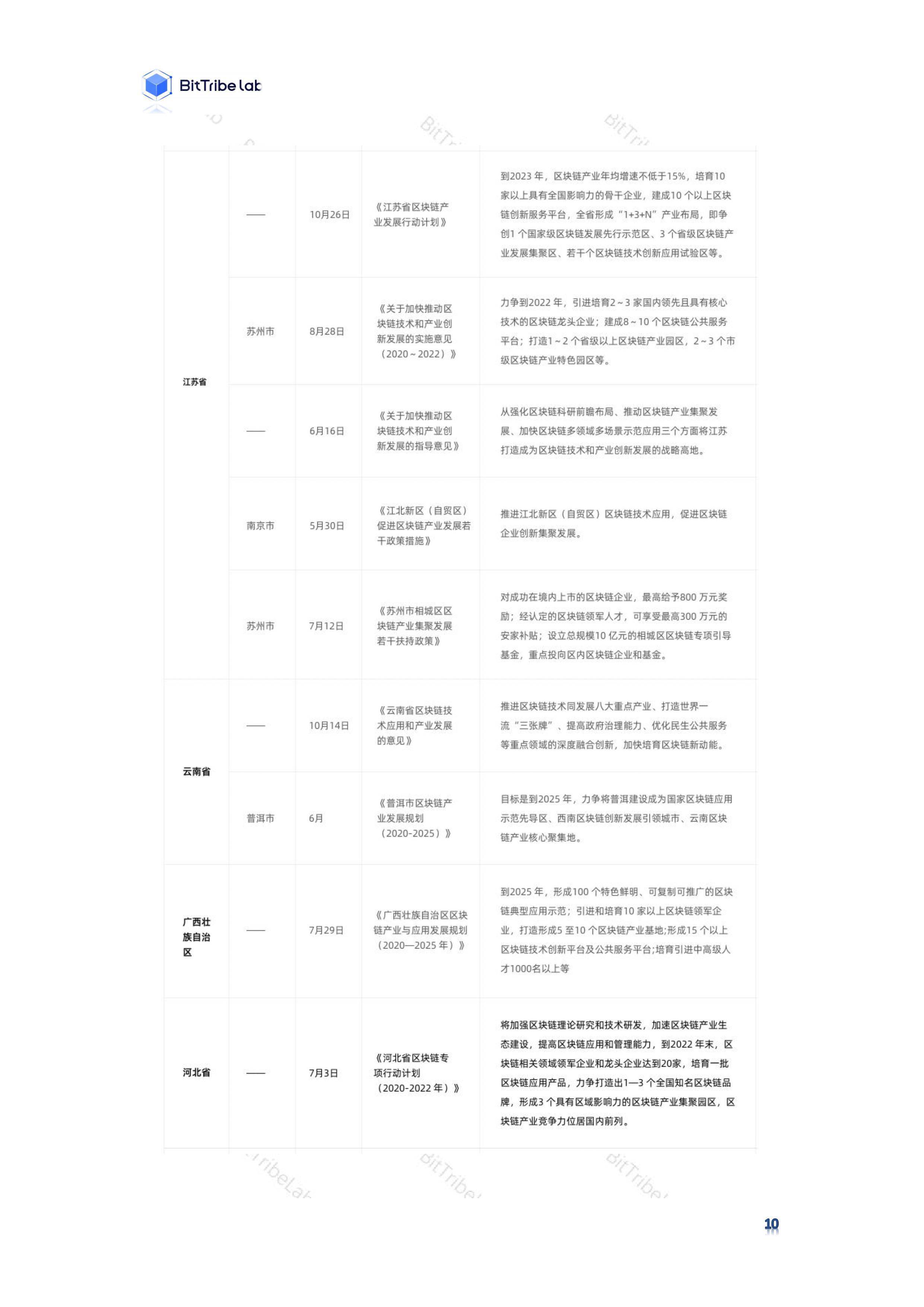 研究 | 2020国内区块链政策普查报告