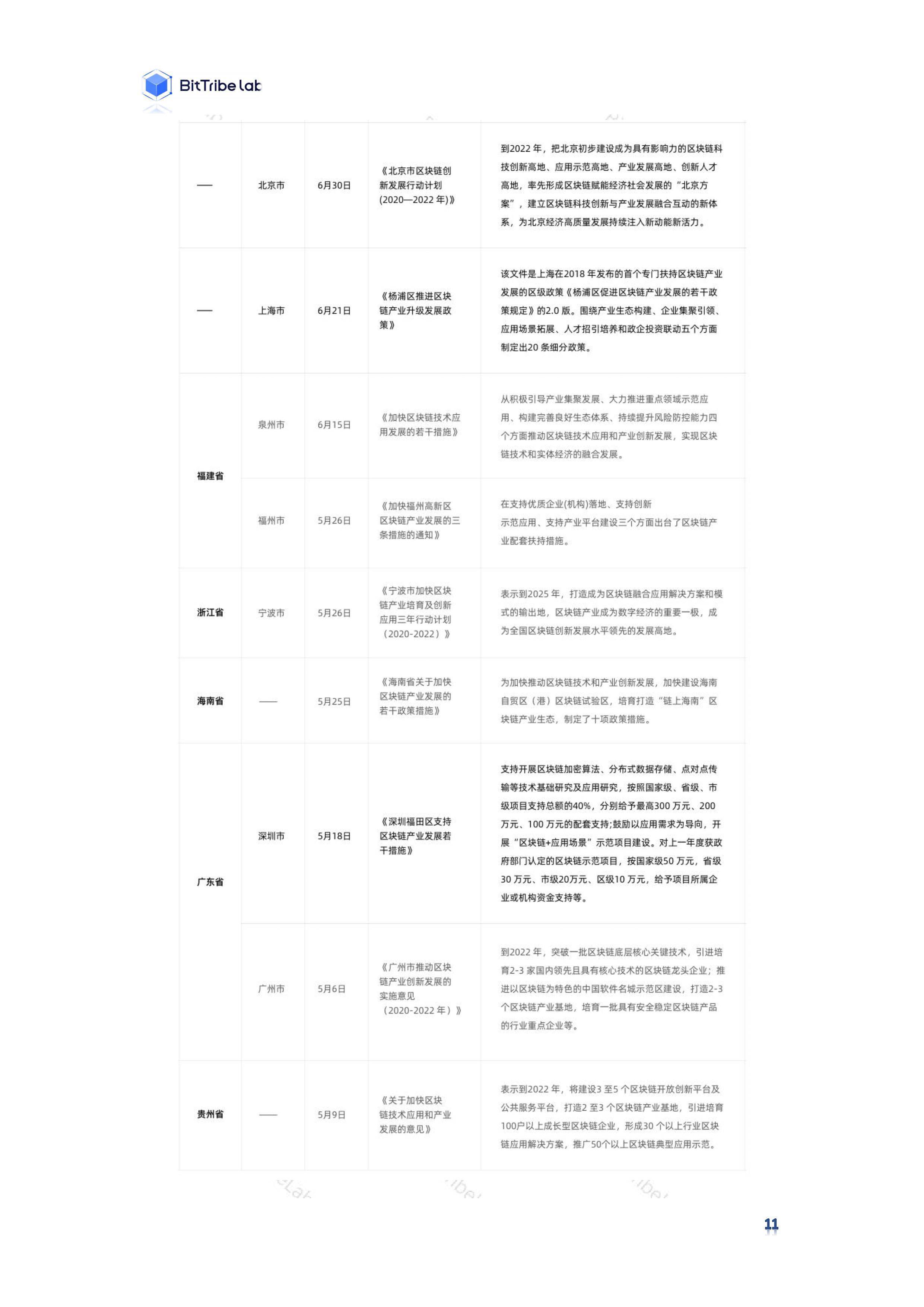 研究 | 2020国内区块链政策普查报告