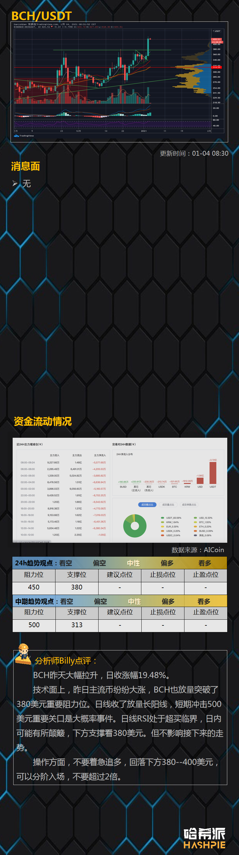 行情分析：资金抢筹，主流币暴涨