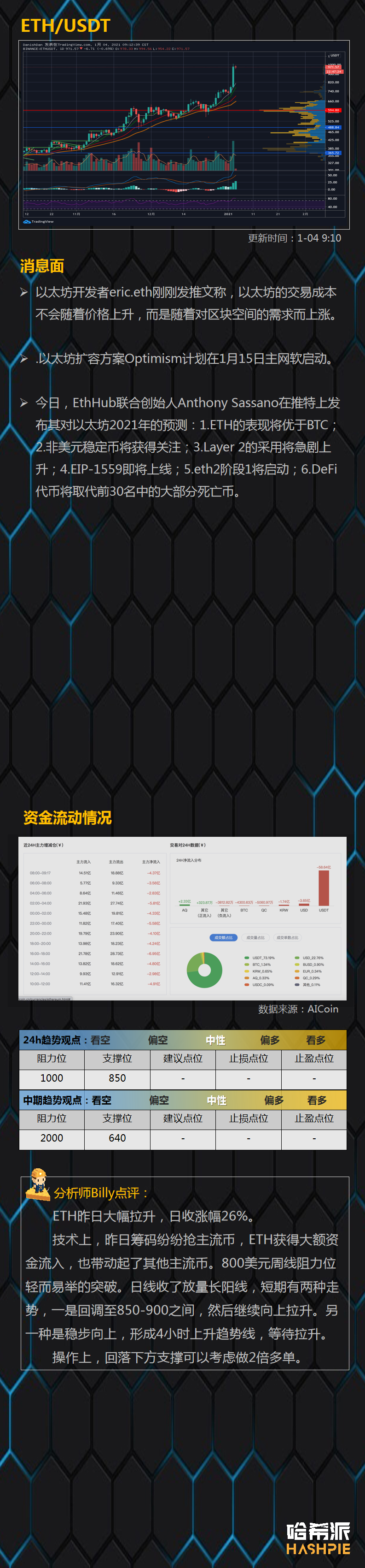 行情分析：资金抢筹，主流币暴涨