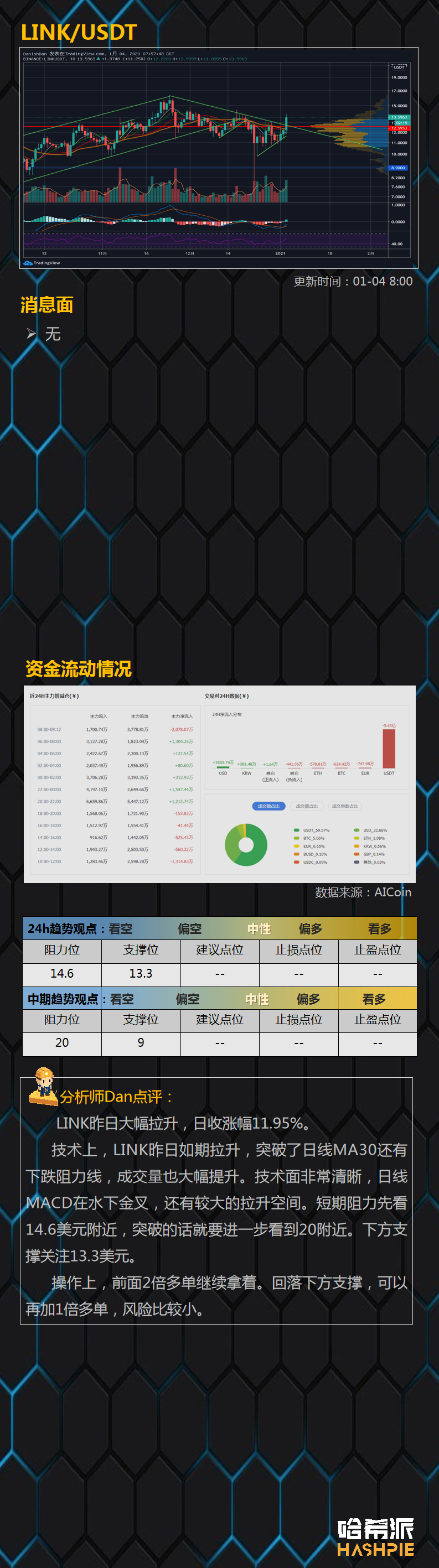 行情分析：资金抢筹，主流币暴涨
