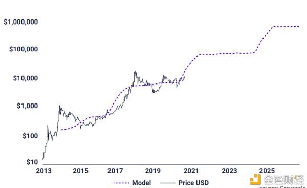 买入还是卖出？2021年比特币投资如何选择