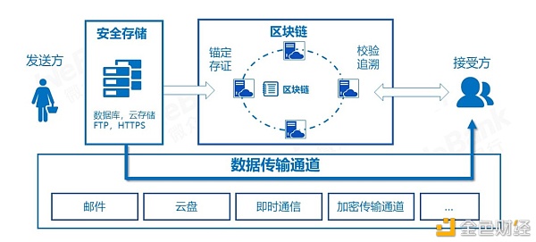 解读2020：保护数据安全 离不开区块链与多种技术融合创新