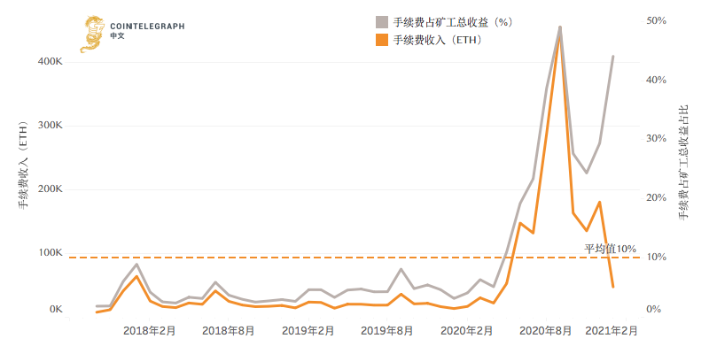 以太坊手续费全面飙升,用户苦不堪言,怎么破?
