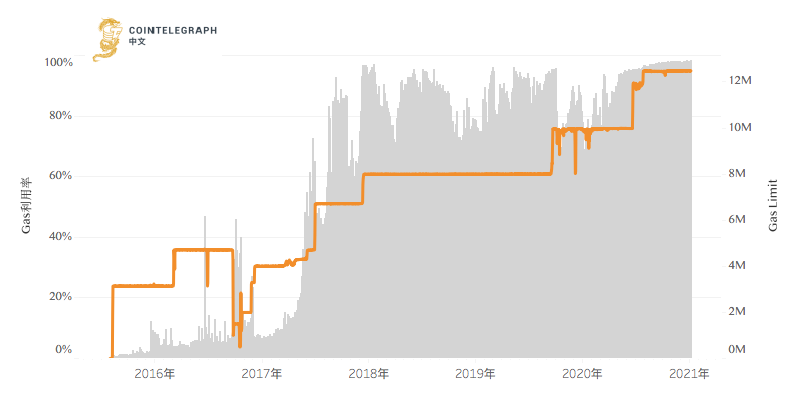 以太坊手续费全面飙升,用户苦不堪言,怎么破?