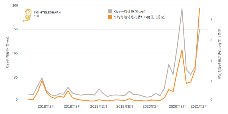 以太坊手续费全面飙升,用户苦不堪言,怎么破?