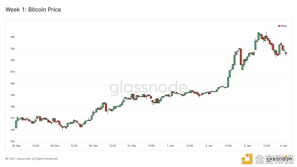 BTC 的流动性危机仍在继续？