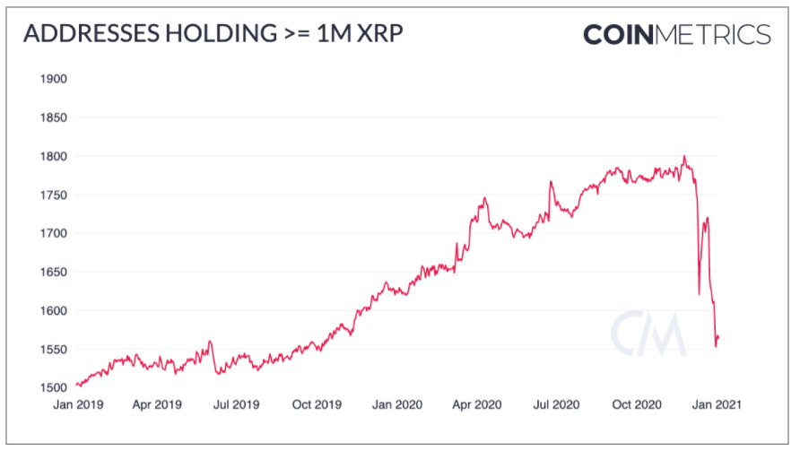 数据:XRP鲸鱼数量正在快速减少