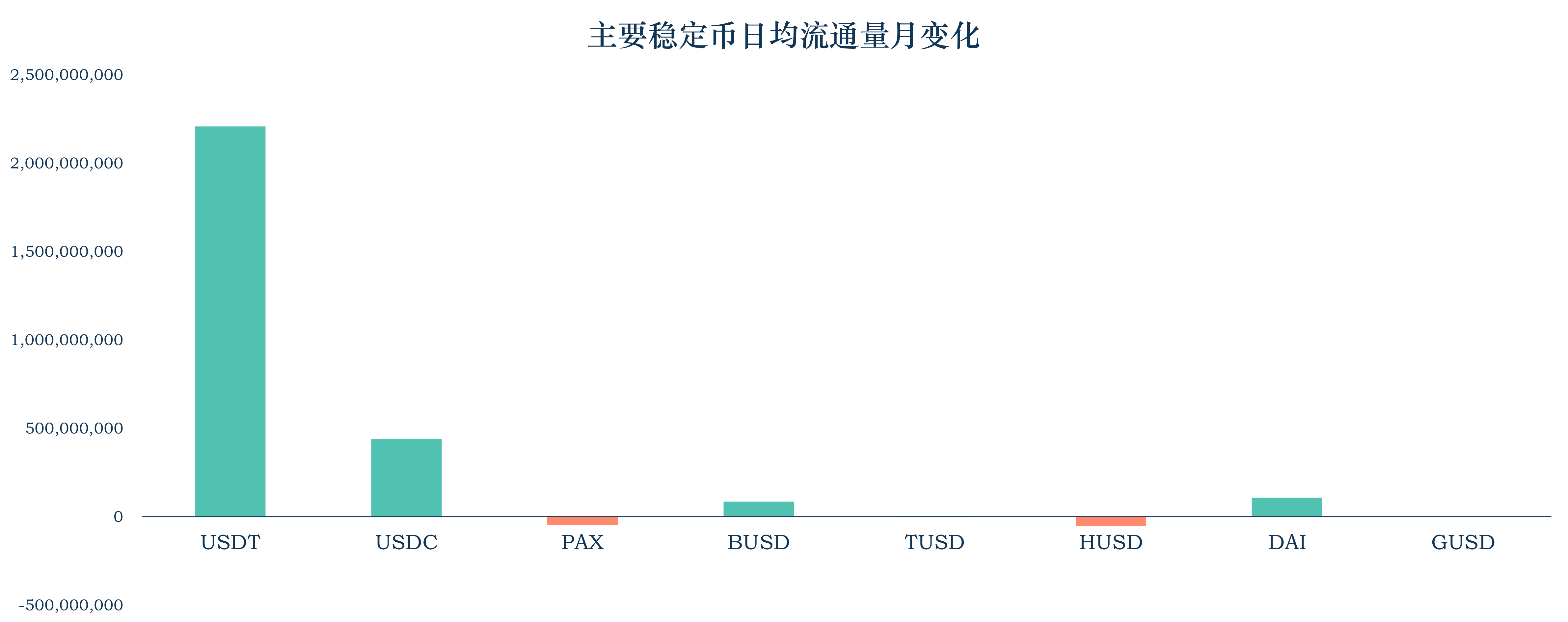 加密稳定币报告 ：监管的靴子将落地，持续增长下仍有不确定性
